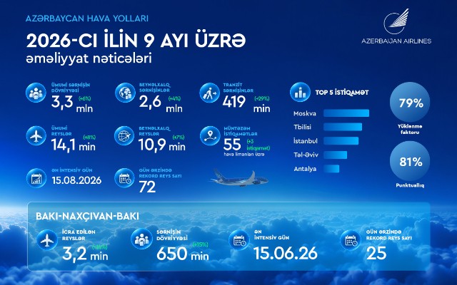 AZAL 2026-cı ilin ilk doqquz ayını artım və beynəlxalq nailiyyətlərlə başa vurub