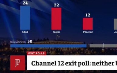 Netanyahunun partiyası seçkilərdə liderdir